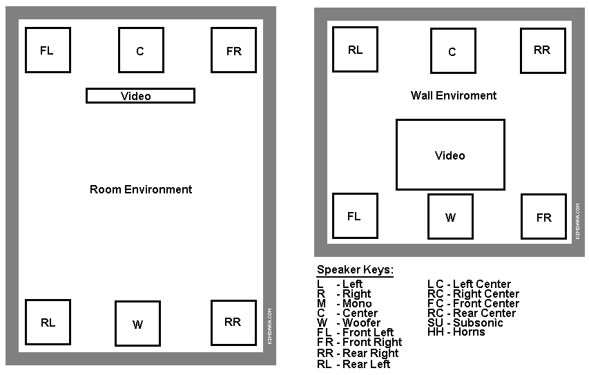 Room and Wall Enviroments - Speaker Placement - Room FL C FR, RL W RR Wall RL C RR, FL W FR