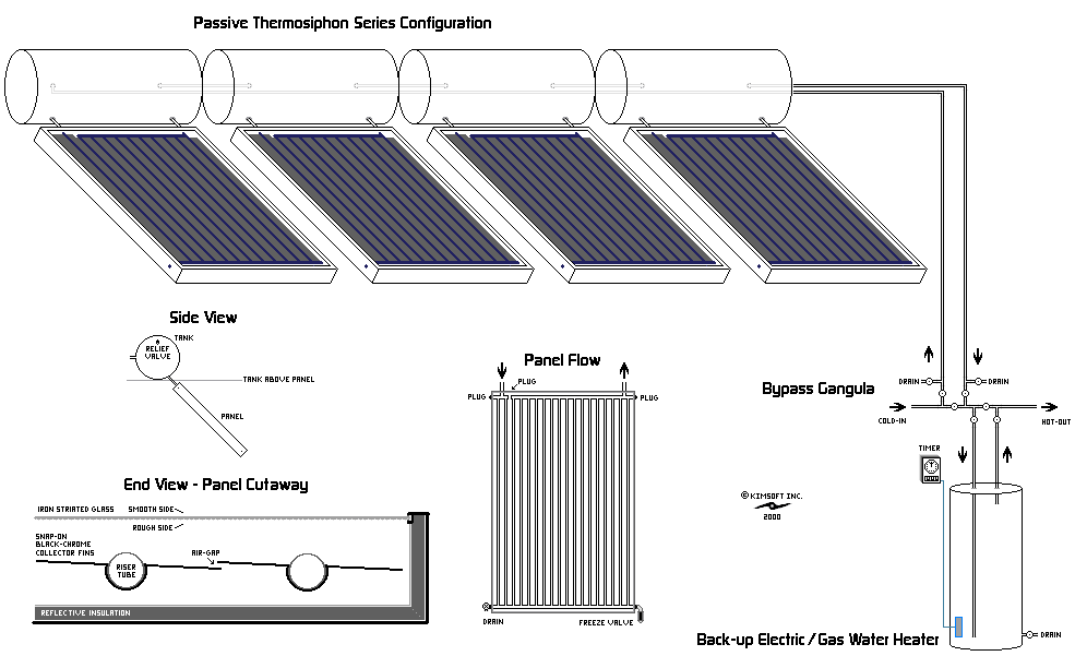 Diagram of a Series of Thermosiphon Solar Panels, a set of valves connects it to a backup heater tank in the lower right, an end cut away and small side view are also shown.