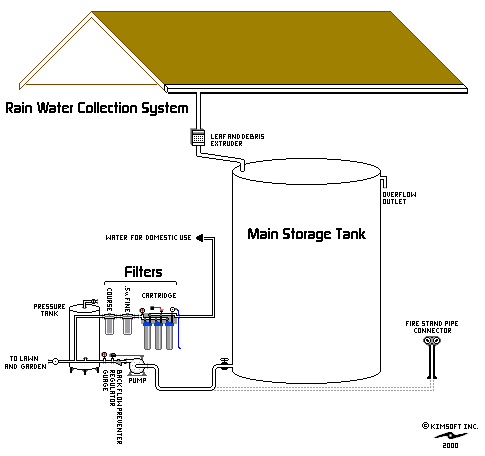 Diagram of a Rain Water Collection System. Roof, Leaf Extruder, Main Collection Tank, Pump, Flowback Preventer, Regulator, Guage, Pressure Tank, Filters, Course, .5 micron Fine, Cartridge, and outlet marked Water for Domestic Use.  On the left side of the diagram is an outlet marked To Lawn and Garden.  To the right of the diagram, object marked Fire Stand Pipe Connector.