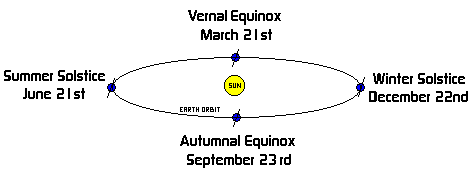 An artist conception showing tilt of the earth, in the earth orbit during the seasons; Vernal Eqinox March 21st, Summer Solstice June 21st, Autumnial Equinox September 23rd, Winter Soltice December 22nd.  A yellow sun rests in the middle of the drawing.
