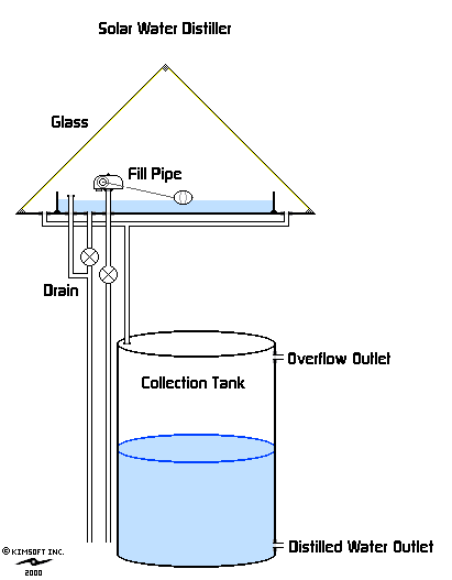Diagram of a Solar Water Distiller. (description given elsewhere - previous web page).