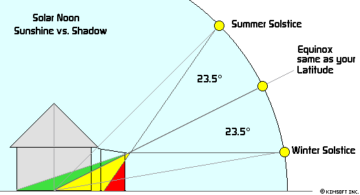 A house is drawn showing the sun at different angles, Summer Soltice at the top, Equinox is your Latitude in the middle, and Winter Soltice at the bottom.  The various shadows from an overhang are diagramed in red, yellow and green.  Two 23.5 symbos are inbetween the sun positions indicating the arc of the different positions of the sun.