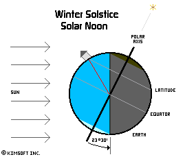 A diagram showing the sun rays from the left shining on a globe diagram of the earth, the equator and polar axis are marked, and a small house and roof are drawn in on the upper left hand portion of the globe.  Labeled Winter Solstice.