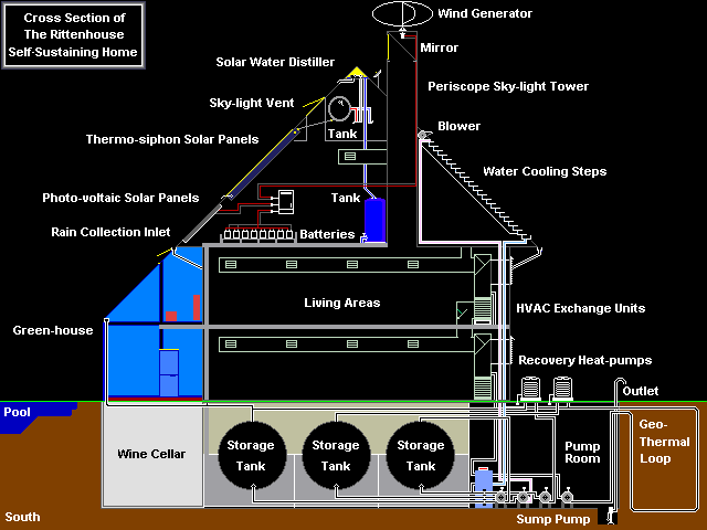 Cross Section Diagram of The Rittenhouse Self-Sustaining Home