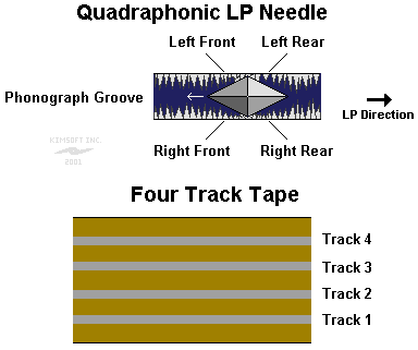Quadraphonic LP Needle / 4 Track Tape (Diagrams)