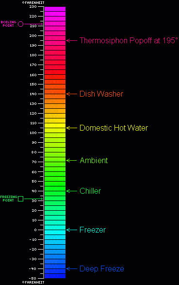 A Fine Example of Spectral Graduated Thermometer Graphical Reprentations.