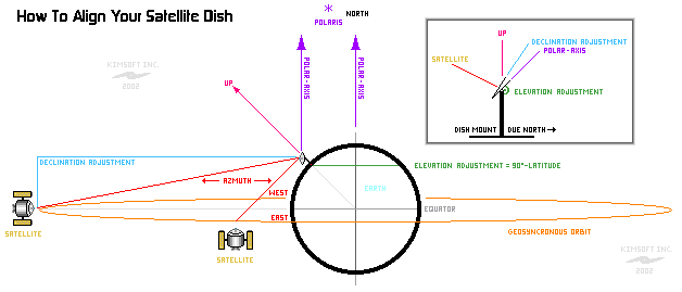 How To Align Your Satellite Dish Diagram